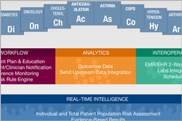 Point of Care's Dynamic Decision Support Platform